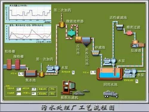 汙水處理廠工藝流程圖